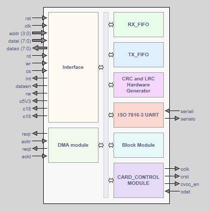 smart card reader standards|ISO/IEC 7816 .